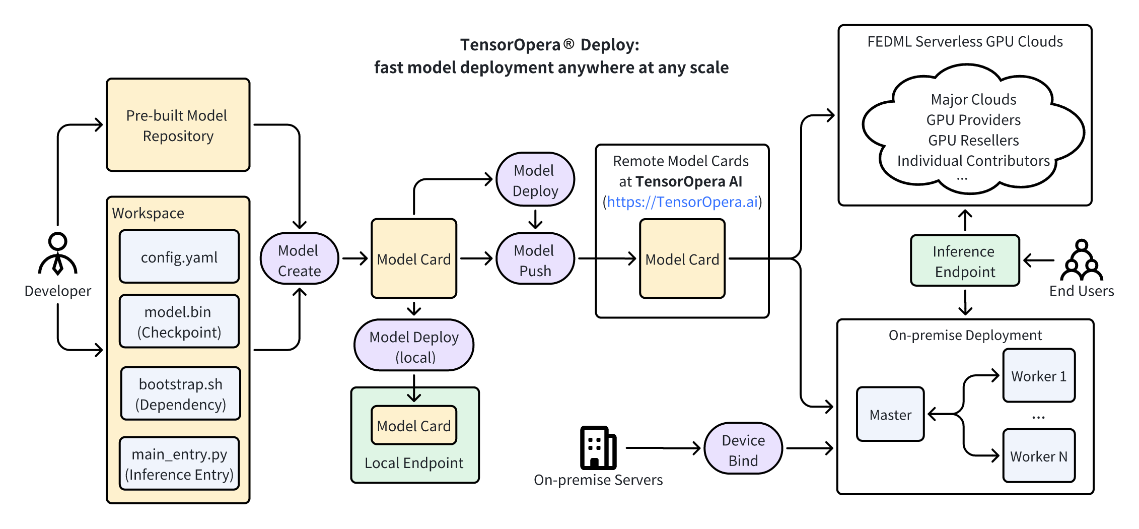 API Workflow